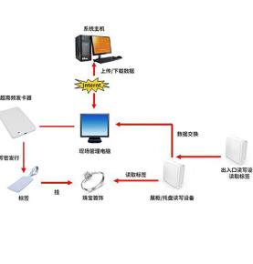 RFID Zərgərlik Oğurluğa Qarşı Həll Zərgərlik Miqdarının Monitorinqi Qızıl Dükanı İnventar Sistemi Zərgərlik Kütləsinin İdarə Edilməsi İtkilərin qarşısını almaq üçün