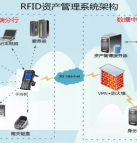 RFID bank aktivlərin ağıllı idarə edilməsi həlli