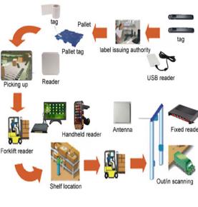 RFID Anbar İdarəetmə Həlli Yük Sürətli İnventar Sistemi İnventar Statistikası Böyük Anbara Giriş və Çıxış Qeydləri