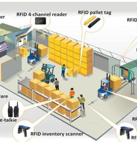 RFID Anbar İdarəetmə Sistemi RFID Anbarının Anbarı RFID Anbarının İnventarlaşdırılması