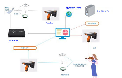 RFID Sisteminin tərkibi