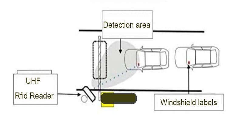 Nəqliyyat vasitələrinin sürətli və intellekt idarəetməsi RFID idarəetmə həlli Nəqliyyat vasitələrinin dayanacağına sürətli və ağıllı giriş idarəetmə sistemi 3