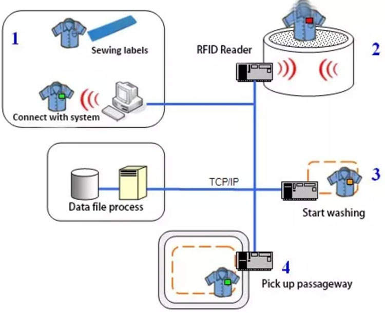 RFID camaşırxana idarəetmə həlli quru təmizləyicilər çamaşır prosesinin monitorinqi 2
