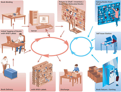 RFID kitabxana həlli RFID bulud kitabxanası həlli
