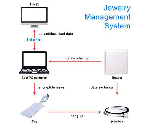 RFID Zərgərlik İdarəetmə Həlli 3