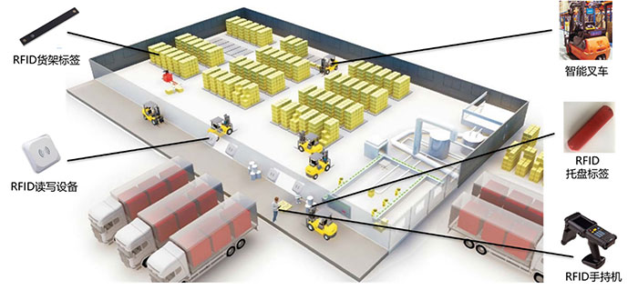 RFID anbar logistika idarəetmə sistemi həlli