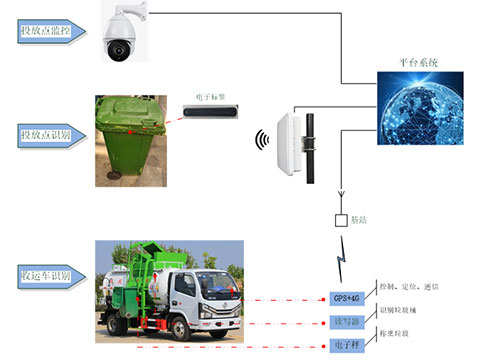 Zibil təsnifatı RFID idarəetmə həlli